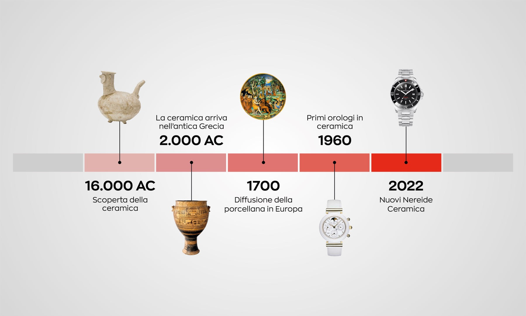 La ceramica nell'orologeria